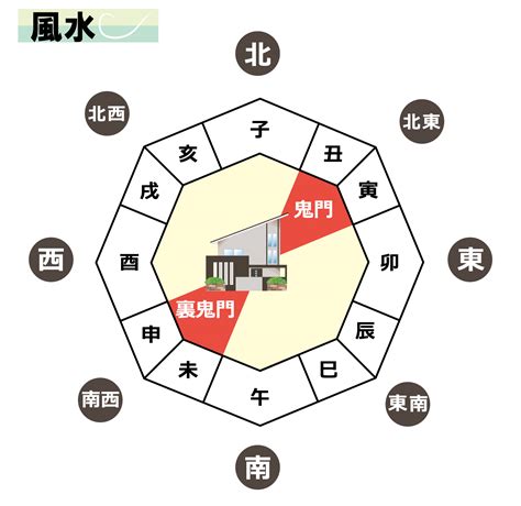 東北東 風水|鬼門の北東対策と陽の気を取り入れるための風水イン。